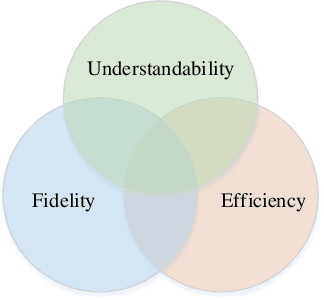 Figure 2 for Explaining the Predictions of Any Image Classifier via Decision Trees