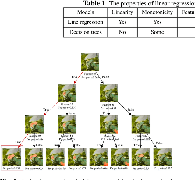 Figure 1 for Explaining the Predictions of Any Image Classifier via Decision Trees