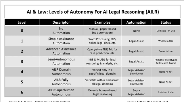 Figure 1 for AI and Legal Argumentation: Aligning the Autonomous Levels of AI Legal Reasoning