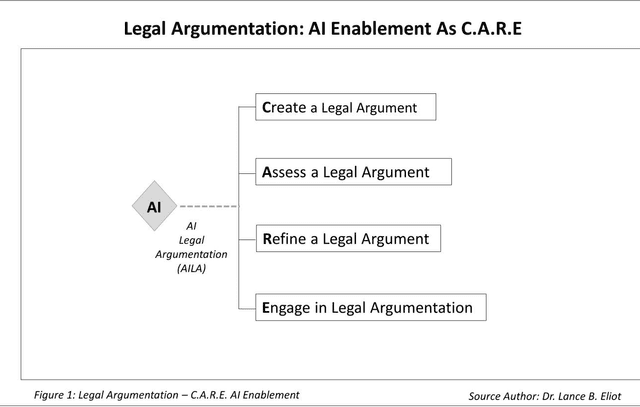 Figure 3 for AI and Legal Argumentation: Aligning the Autonomous Levels of AI Legal Reasoning