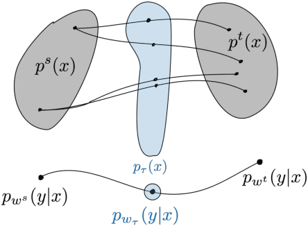 Figure 1 for An Information-Geometric Distance on the Space of Tasks