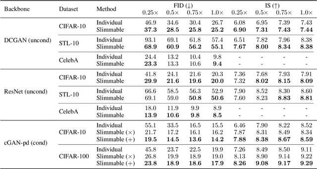 Figure 2 for Slimmable Generative Adversarial Networks
