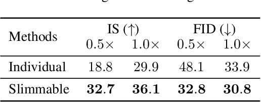 Figure 4 for Slimmable Generative Adversarial Networks