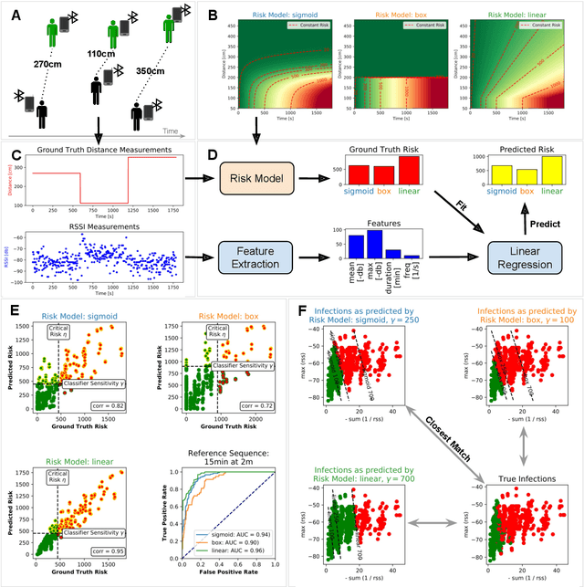 Figure 1 for Risk Estimation of SARS-CoV-2 Transmission from Bluetooth Low Energy Measurements