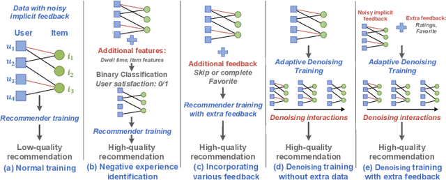 Figure 1 for Learning Robust Recommender from Noisy Implicit Feedback