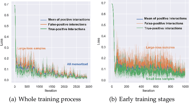 Figure 3 for Learning Robust Recommender from Noisy Implicit Feedback