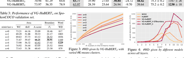 Figure 4 for Word Discovery in Visually Grounded, Self-Supervised Speech Models