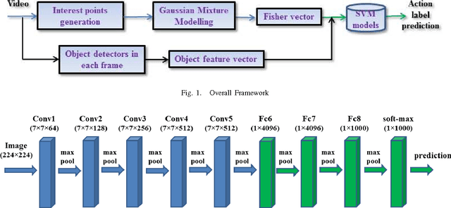 Figure 1 for Harnessing the Deep Net Object Models for Enhancing Human Action Recognition