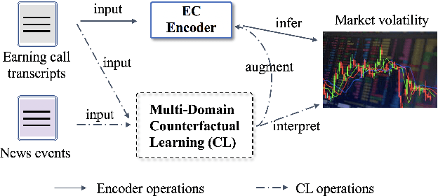 Figure 1 for Multi-Domain Transformer-Based Counterfactual Augmentation for Earnings Call Analysis