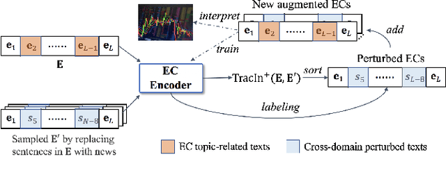 Figure 3 for Multi-Domain Transformer-Based Counterfactual Augmentation for Earnings Call Analysis
