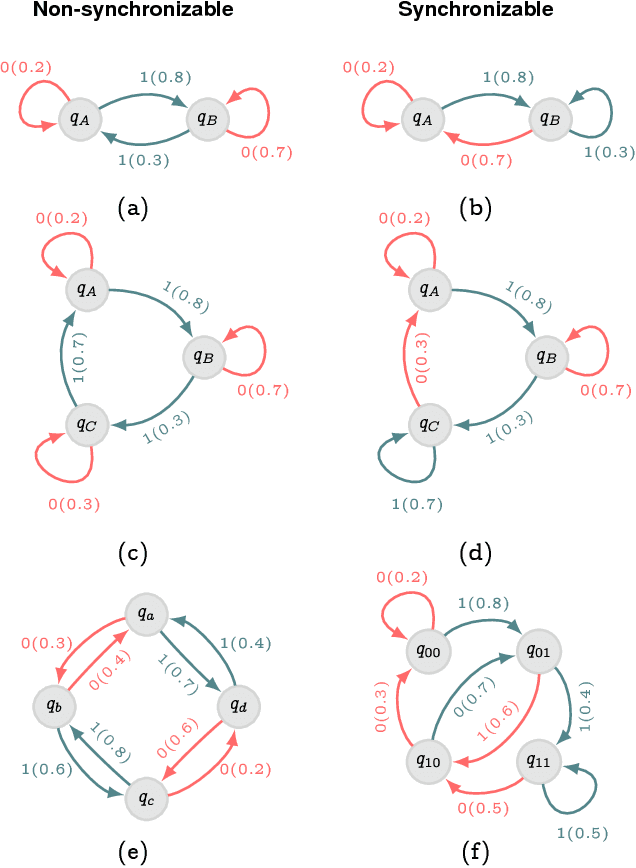 Figure 2 for A Hilbert Space of Stationary Ergodic Processes