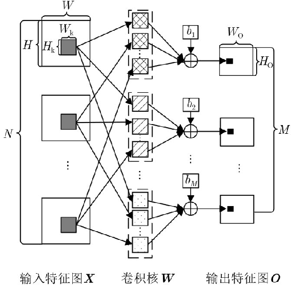 Figure 1 for FPGA deep learning acceleration based on convolutional neural network