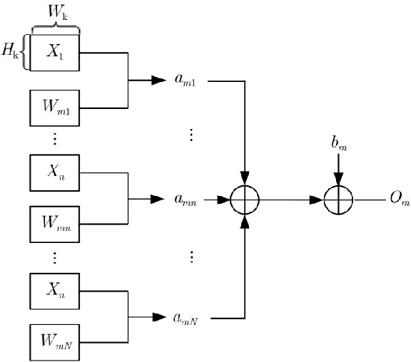 Figure 2 for FPGA deep learning acceleration based on convolutional neural network