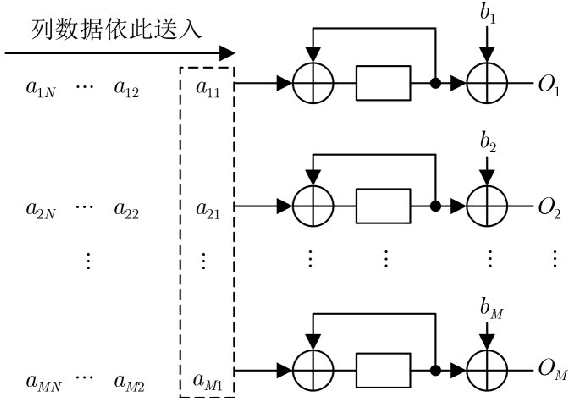 Figure 3 for FPGA deep learning acceleration based on convolutional neural network