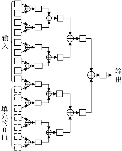 Figure 4 for FPGA deep learning acceleration based on convolutional neural network