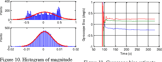 Figure 2 for Dynamic Magnetometer Calibration and Alignment to Inertial Sensors by Kalman Filtering