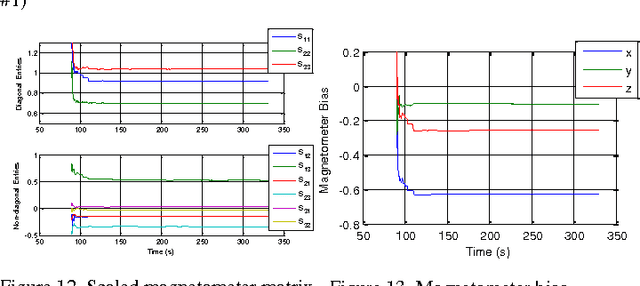 Figure 3 for Dynamic Magnetometer Calibration and Alignment to Inertial Sensors by Kalman Filtering