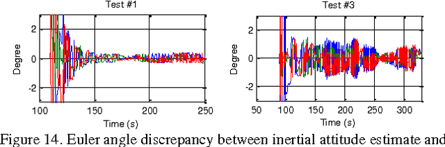 Figure 4 for Dynamic Magnetometer Calibration and Alignment to Inertial Sensors by Kalman Filtering