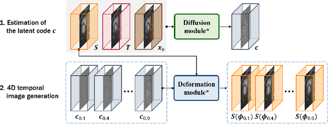 Figure 3 for Diffusion Deformable Model for 4D Temporal Medical Image Generation