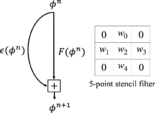 Figure 1 for FCNN: Five-point stencil CNN for solving reaction-diffusion equations