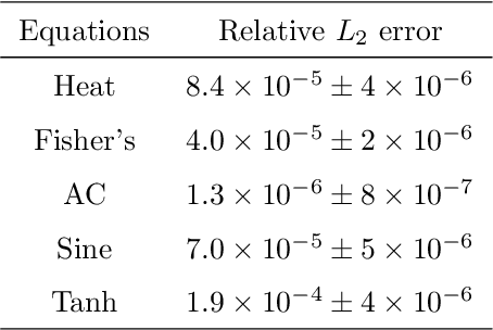 Figure 3 for FCNN: Five-point stencil CNN for solving reaction-diffusion equations