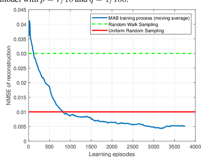 Figure 3 for Graph Signal Sampling via Reinforcement Learning