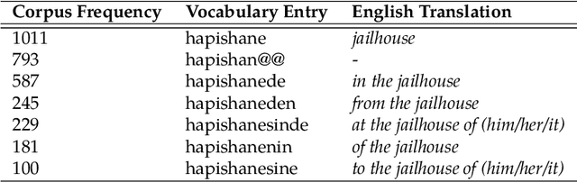 Figure 2 for Linguistically Motivated Vocabulary Reduction for Neural Machine Translation from Turkish to English