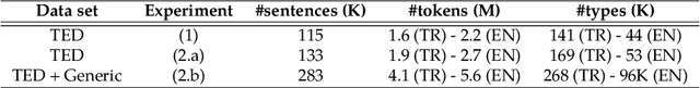 Figure 4 for Linguistically Motivated Vocabulary Reduction for Neural Machine Translation from Turkish to English