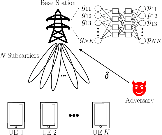 Figure 1 for Adversarial Attacks against Deep Learning Based Power Control in Wireless Communications