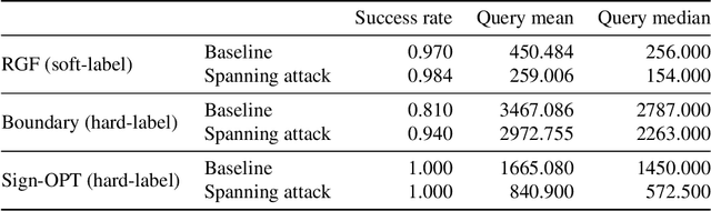 Figure 3 for Spanning Attack: Reinforce Black-box Attacks with Unlabeled Data