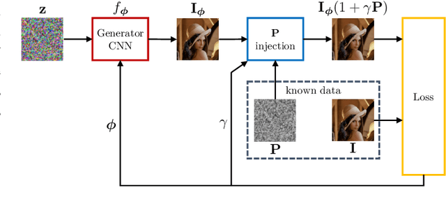 Figure 1 for DIPPAS: A Deep Image Prior PRNU Anonymization Scheme