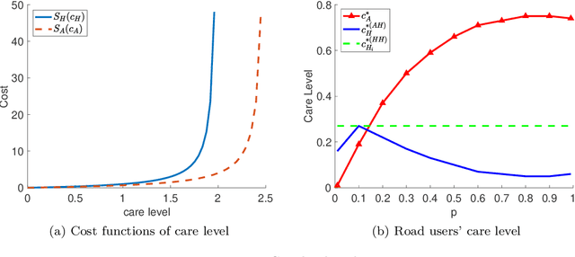 Figure 4 for Liability Design for Autonomous Vehicles and Human-Driven Vehicles: A Hierarchical Game-Theoretic Approach