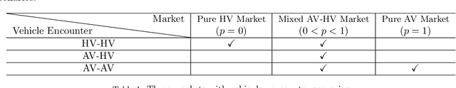 Figure 1 for Liability Design for Autonomous Vehicles and Human-Driven Vehicles: A Hierarchical Game-Theoretic Approach