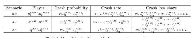Figure 3 for Liability Design for Autonomous Vehicles and Human-Driven Vehicles: A Hierarchical Game-Theoretic Approach