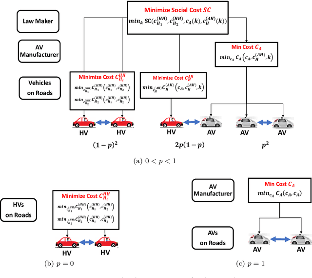 Figure 2 for Liability Design for Autonomous Vehicles and Human-Driven Vehicles: A Hierarchical Game-Theoretic Approach