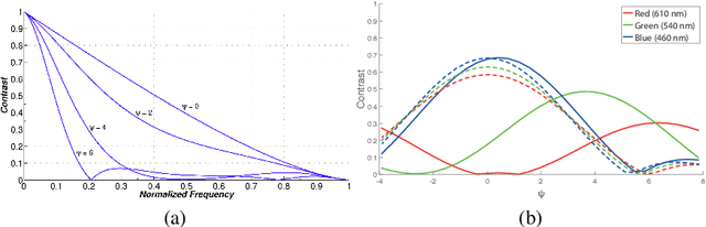 Figure 1 for FPGA system for real-time computational extended depth of field imaging using phase aperture coding