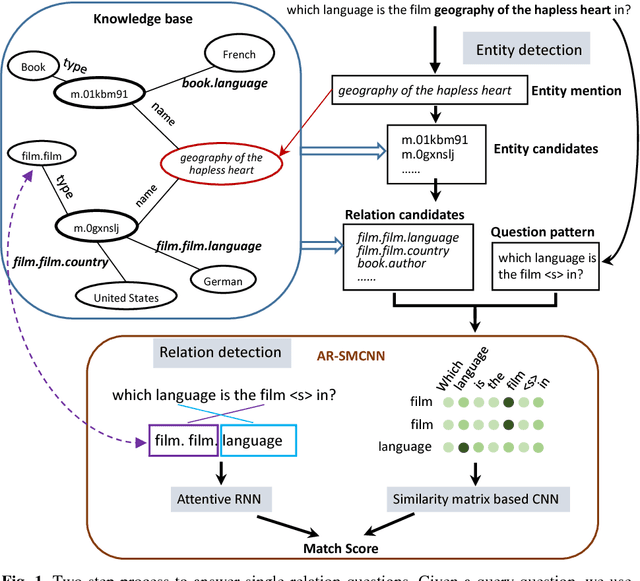 Figure 1 for Question Answering over Freebase via Attentive RNN with Similarity Matrix based CNN