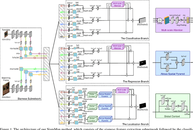 Figure 1 for SiamMan: Siamese Motion-aware Network for Visual Tracking