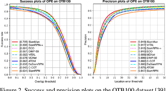 Figure 3 for SiamMan: Siamese Motion-aware Network for Visual Tracking