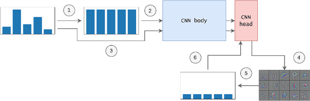 Figure 3 for Two-Stage Resampling for Convolutional Neural Network Training in the Imbalanced Colorectal Cancer Image Classification