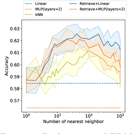 Figure 4 for Generalization Properties of Retrieval-based Models