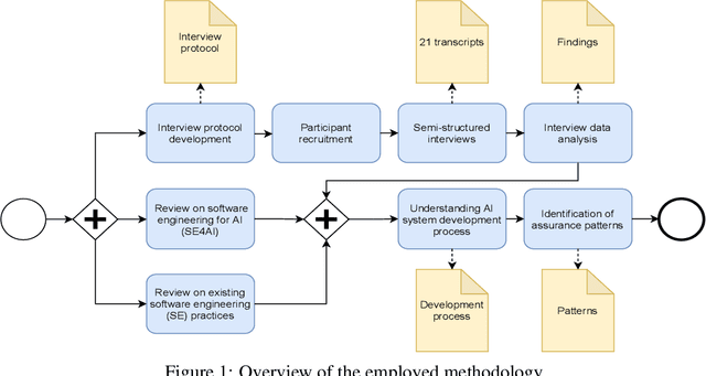 Figure 1 for Software Engineering for Responsible AI: An Empirical Study and Operationalised Patterns