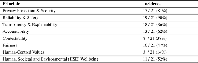 Figure 2 for Software Engineering for Responsible AI: An Empirical Study and Operationalised Patterns