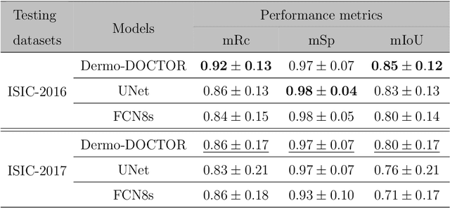 Figure 2 for Dermo-DOCTOR: A framework for concurrent skin lesion detection and recognition using a deep convolutional neural network with end-to-end dual encoders