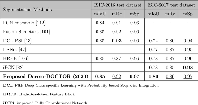 Figure 4 for Dermo-DOCTOR: A framework for concurrent skin lesion detection and recognition using a deep convolutional neural network with end-to-end dual encoders