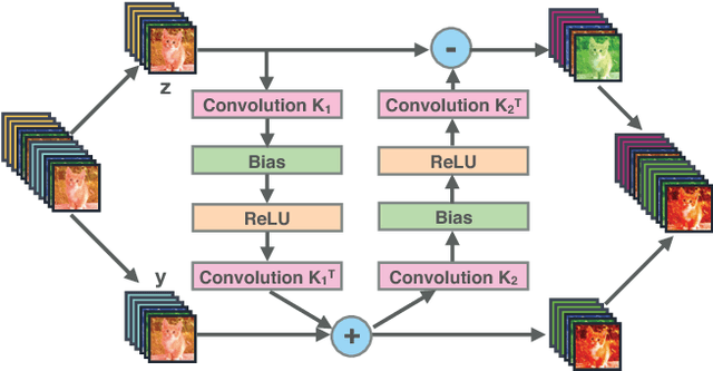 Figure 1 for Reversible Architectures for Arbitrarily Deep Residual Neural Networks