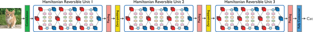 Figure 3 for Reversible Architectures for Arbitrarily Deep Residual Neural Networks