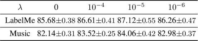 Figure 4 for Learning from Crowds by Modeling Common Confusions