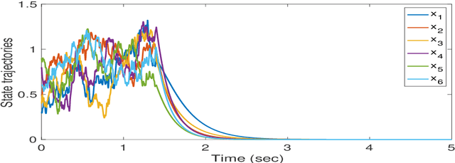 Figure 2 for Reinforcement Learning of Structured Control for Linear Systems with Unknown State Matrix