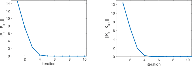 Figure 3 for Reinforcement Learning of Structured Control for Linear Systems with Unknown State Matrix
